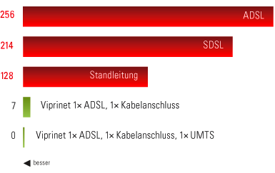 viprinet ausfallzeiten de viprinet ausfallzeiten de